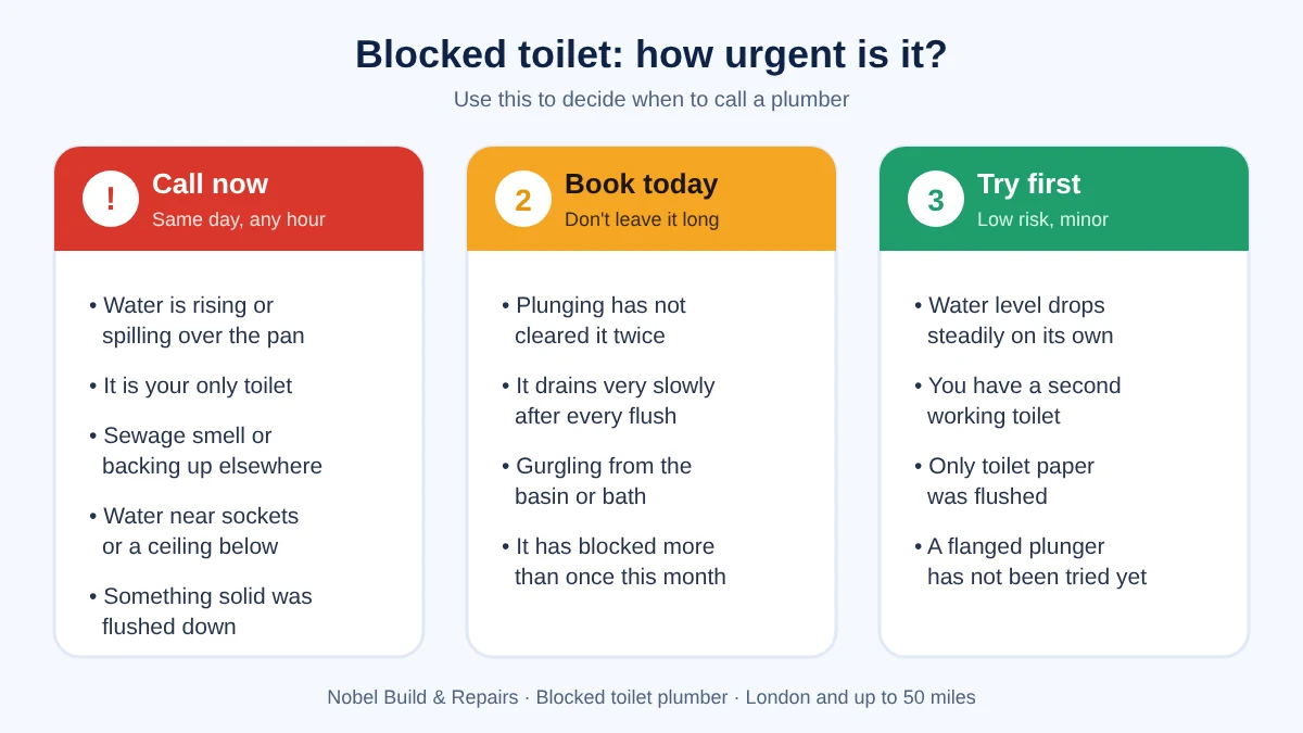 Chart showing when a blocked toilet is urgent, should be booked today, or can be tried first